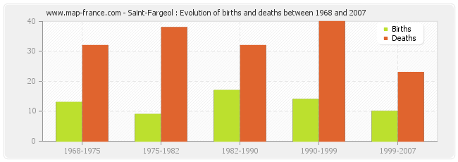 Saint-Fargeol : Evolution of births and deaths between 1968 and 2007