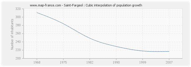 Saint-Fargeol : Cubic interpolation of population growth