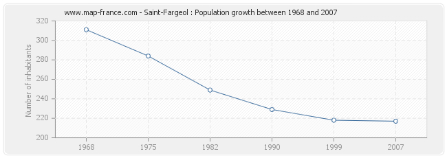 Population Saint-Fargeol