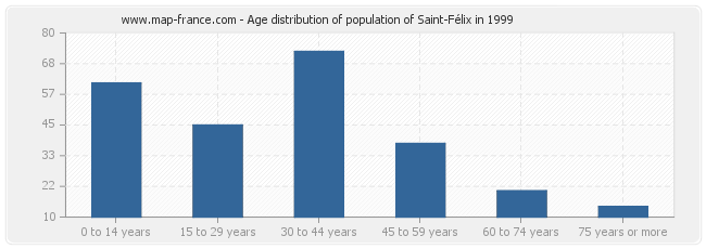 Age distribution of population of Saint-Félix in 1999