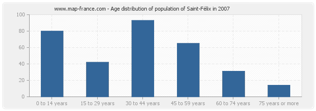 Age distribution of population of Saint-Félix in 2007