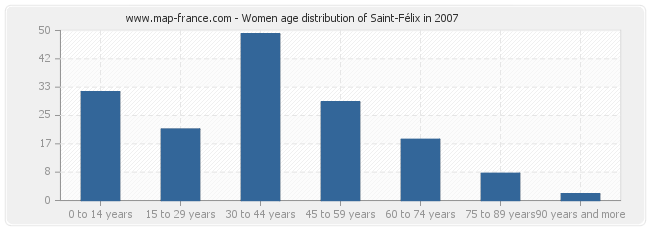 Women age distribution of Saint-Félix in 2007