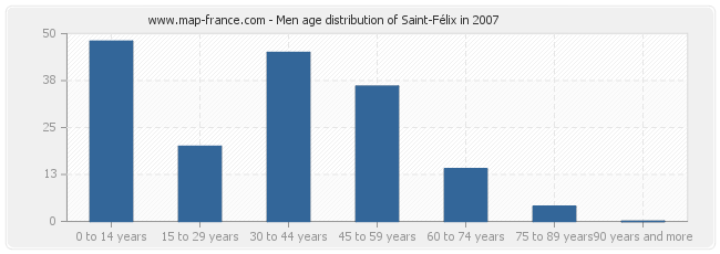 Men age distribution of Saint-Félix in 2007