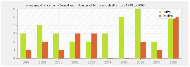 Saint-Félix : Number of births and deaths from 1999 to 2008