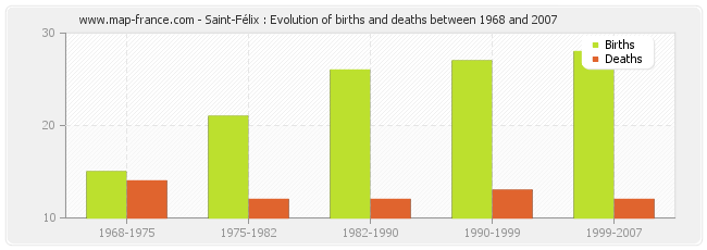 Saint-Félix : Evolution of births and deaths between 1968 and 2007