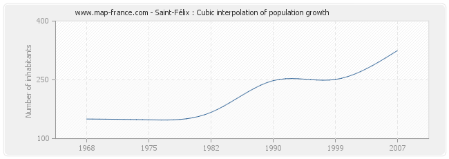 Saint-Félix : Cubic interpolation of population growth