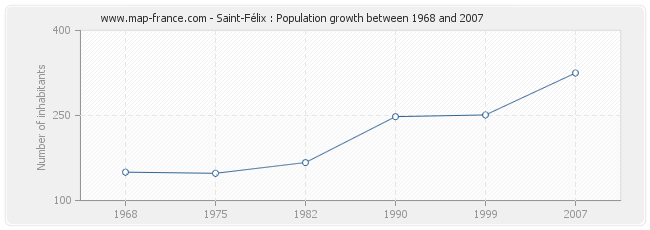 Population Saint-Félix