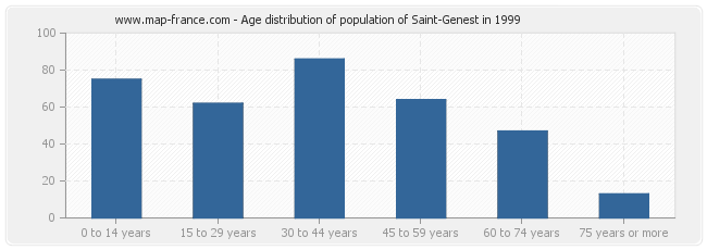Age distribution of population of Saint-Genest in 1999