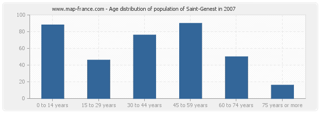 Age distribution of population of Saint-Genest in 2007