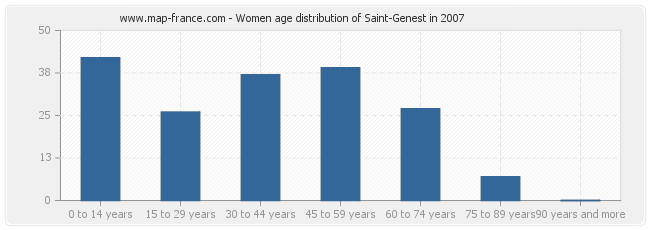 Women age distribution of Saint-Genest in 2007