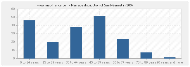 Men age distribution of Saint-Genest in 2007