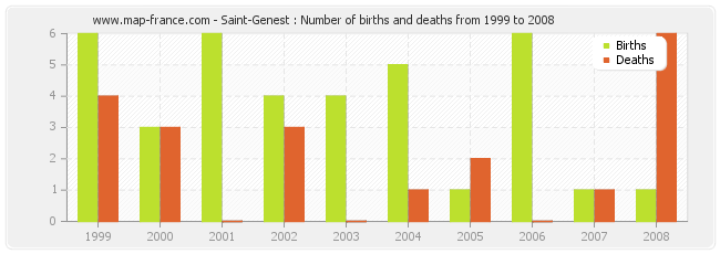 Saint-Genest : Number of births and deaths from 1999 to 2008