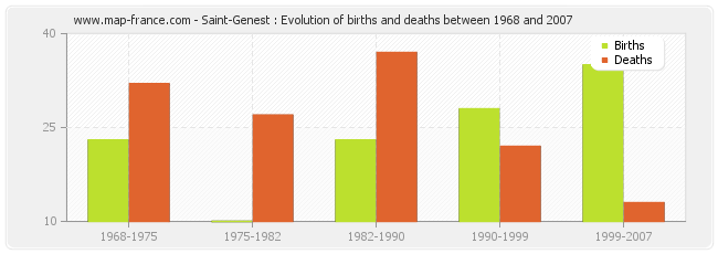 Saint-Genest : Evolution of births and deaths between 1968 and 2007