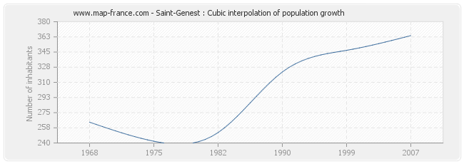 Saint-Genest : Cubic interpolation of population growth
