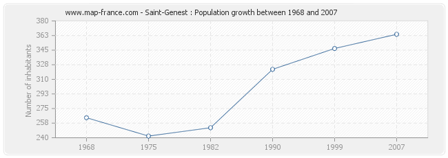 Population Saint-Genest