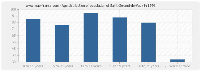 Age distribution of population of Saint-Gérand-de-Vaux in 1999