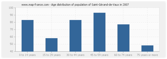 Age distribution of population of Saint-Gérand-de-Vaux in 2007