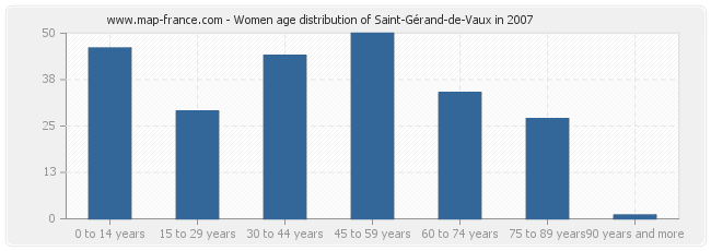 Women age distribution of Saint-Gérand-de-Vaux in 2007