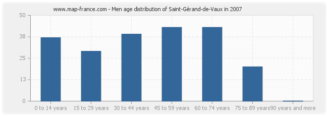 Men age distribution of Saint-Gérand-de-Vaux in 2007