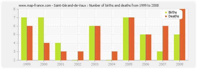 Saint-Gérand-de-Vaux : Number of births and deaths from 1999 to 2008