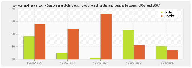 Saint-Gérand-de-Vaux : Evolution of births and deaths between 1968 and 2007