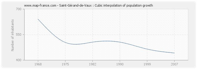 Saint-Gérand-de-Vaux : Cubic interpolation of population growth