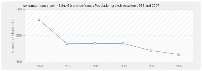 Population Saint-Gérand-de-Vaux