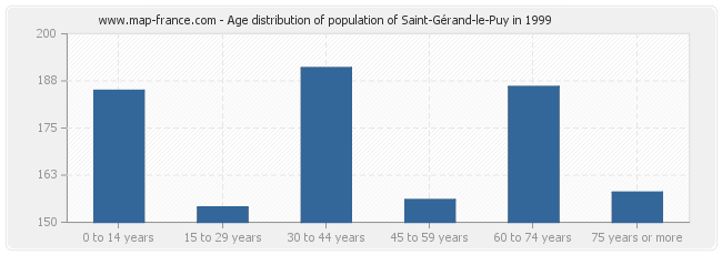 Age distribution of population of Saint-Gérand-le-Puy in 1999