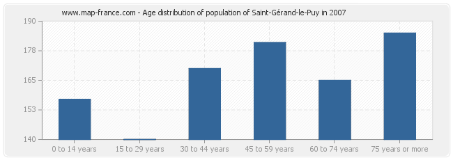Age distribution of population of Saint-Gérand-le-Puy in 2007