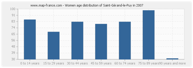 Women age distribution of Saint-Gérand-le-Puy in 2007