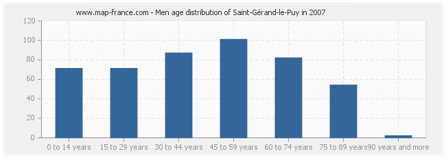 Men age distribution of Saint-Gérand-le-Puy in 2007