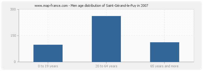 Men age distribution of Saint-Gérand-le-Puy in 2007