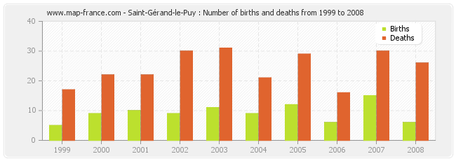 Saint-Gérand-le-Puy : Number of births and deaths from 1999 to 2008