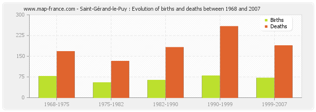 Saint-Gérand-le-Puy : Evolution of births and deaths between 1968 and 2007