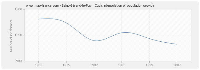 Saint-Gérand-le-Puy : Cubic interpolation of population growth