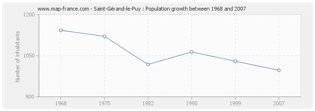 Population Saint-Gérand-le-Puy