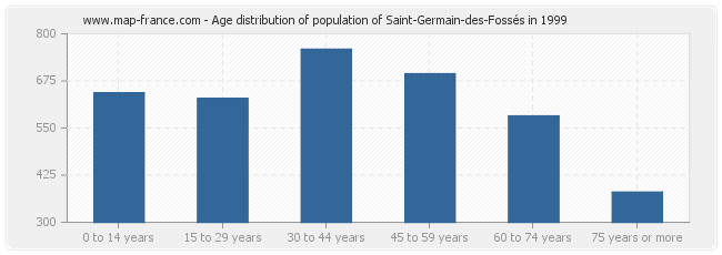 Age distribution of population of Saint-Germain-des-Fossés in 1999