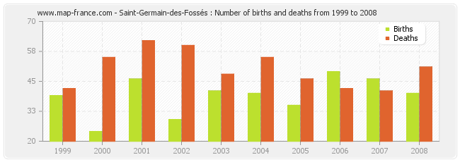Saint-Germain-des-Fossés : Number of births and deaths from 1999 to 2008