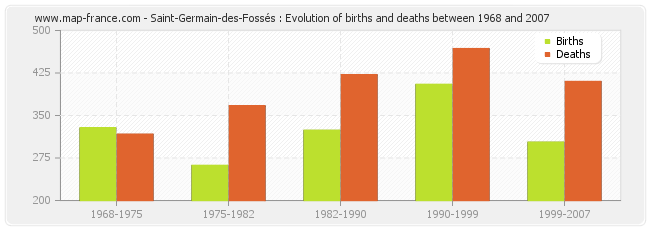 Saint-Germain-des-Fossés : Evolution of births and deaths between 1968 and 2007