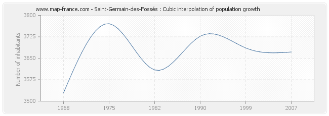 Saint-Germain-des-Fossés : Cubic interpolation of population growth