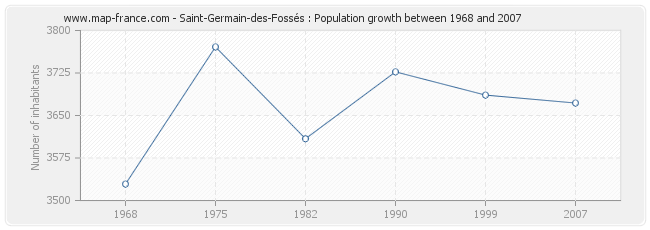 Population Saint-Germain-des-Fossés