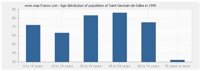 Age distribution of population of Saint-Germain-de-Salles in 1999