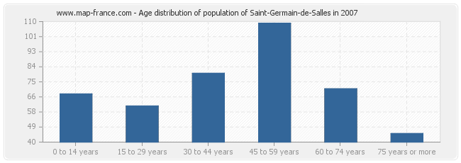 Age distribution of population of Saint-Germain-de-Salles in 2007