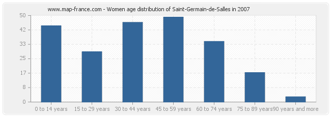 Women age distribution of Saint-Germain-de-Salles in 2007