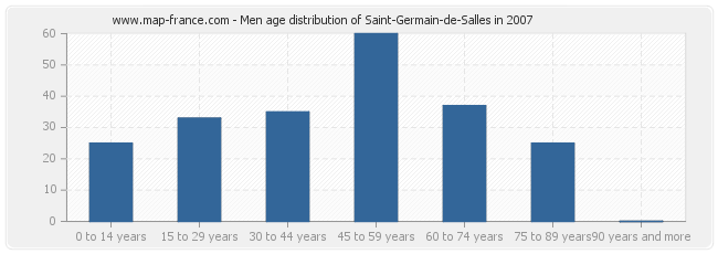 Men age distribution of Saint-Germain-de-Salles in 2007