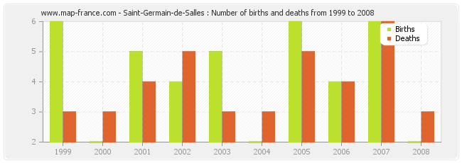 Saint-Germain-de-Salles : Number of births and deaths from 1999 to 2008