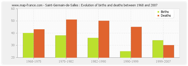 Saint-Germain-de-Salles : Evolution of births and deaths between 1968 and 2007