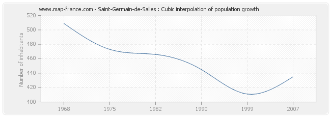 Saint-Germain-de-Salles : Cubic interpolation of population growth