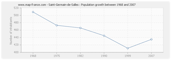 Population Saint-Germain-de-Salles