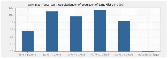 Age distribution of population of Saint-Hilaire in 1999